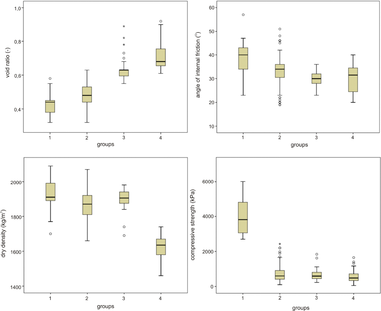 Figure 4 Box-and-whisker’s plot of four parameter analyses: (a) void ratio; (b) dry density, (c) angle of internal friction, and (d) compressive strength.