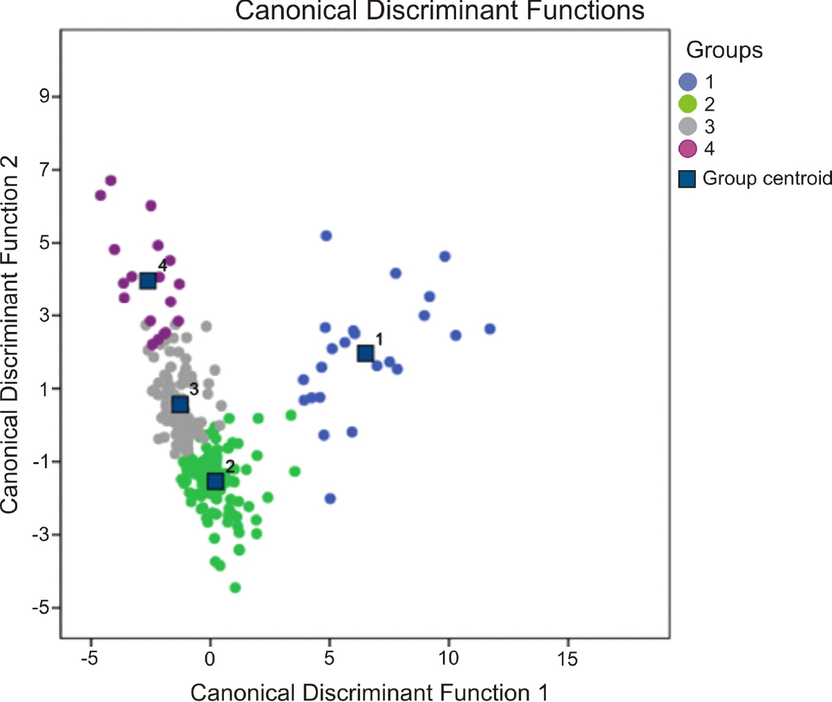 Figure 5 Discriminant results projected onto the 2D surface of the first two discriminant fumctions (5 parameters: void ratio, dry density, angle of internal friction, cohesion and compressive strength).