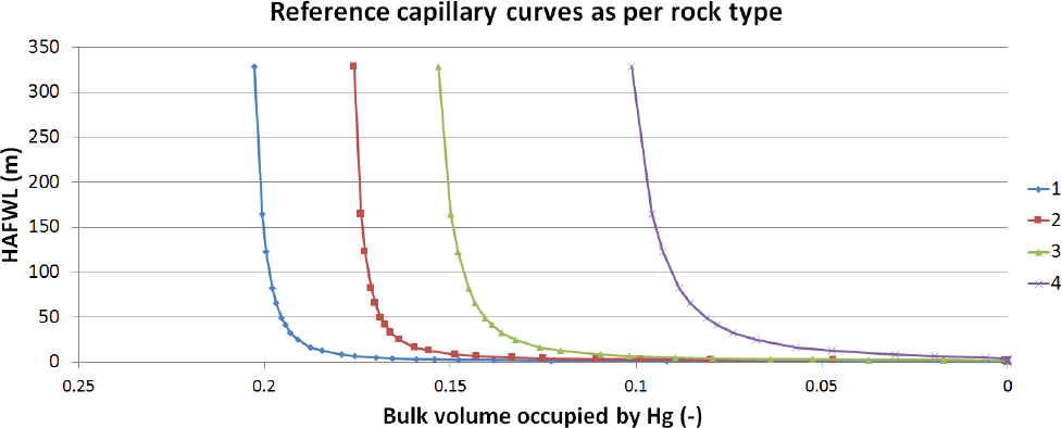 Figure 13 Reference MICP curves for each rock types. Each capillary curve’s horizontal asymptote is 100% Hg saturation, though in reservoir conditions irreducible water saturation makes reaching 100% drainage impossible.