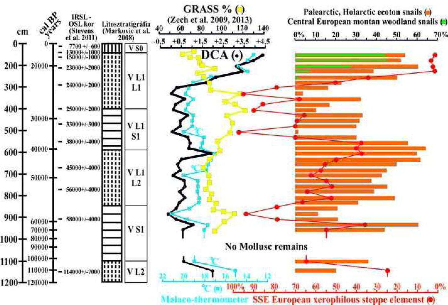 Figure 7 The changes of the different palaeoecological indicator groups from Črvenka loess profile