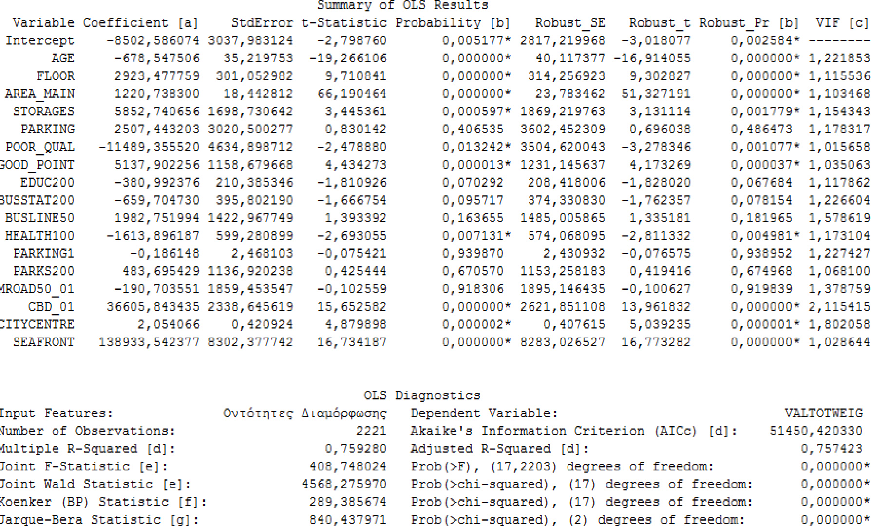 Table 4 Statistical results of OLS method in ArcGIS.