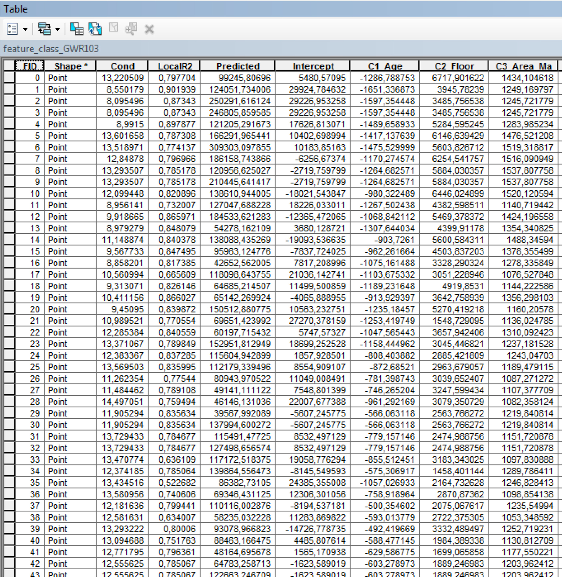 Table 6 GWR method results with predicted values per property, coeflcients values and other information.
