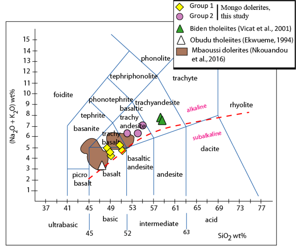 Figure 5 Mongo dolerite compositions plotted in the TAS diagram (after [52]). Dashed curve separates alkaline from subalkaline fields (from Miyashiro [22]).