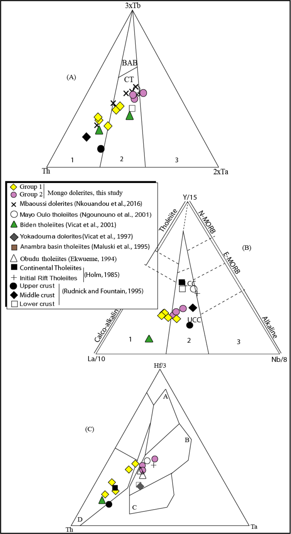 Figure 6 Mongo dolerite Group 1 and Group 2 in triangular diagrams. (A): Th-Tb-Ta [17], 1: Orogenic basalts, 2: Continental tholeiites and arc basin basalts, 3: Non orogenic basalts, BAB: Back Arc Basin Basalt, CT: Continental Tholeiites, (B): La-Y-Nb [20], 1: Arc-related orogenic series, 2: Intermediate domain of continental tholeiites, 3: Anorogenic series of oceanic ridges and intraplate alkaline basalts, CC: Continental Crust (mean value), UCC: Upper Continental Crust, (C): Th-Hf-Ta [45], A: N-type MORB, B: E-type MORB and tholeiitic within-plate basalts and differentiates, C: Alkaline within-plate basalts and differentiates, D: Destructive plate-margin basalts and differentiates.