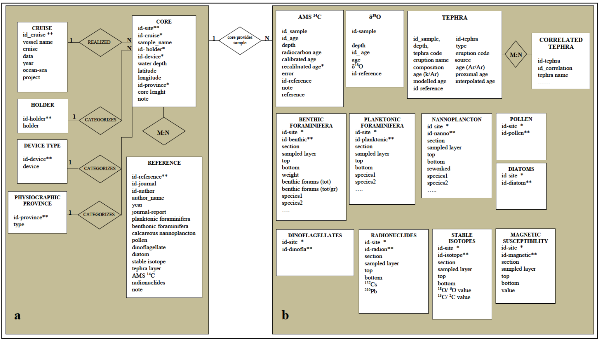 Figure 3 Marine sites entity-relationship diagram, the double asterisk shows the primary key and the single asterisk shows the foreign key. The entities enclosed in the box on the left record the metadata, those in the box on the right record quantitative data from CNR-IAMC projects and from scientific literature.