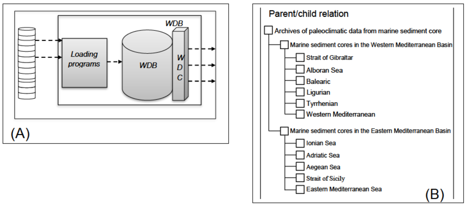 Figure 4 Schematic representation of WDB-Paleo architecture (A) and parent-child scheme adopted to publish marine sediment cores metadata on SHARE GeoNetwork (B).