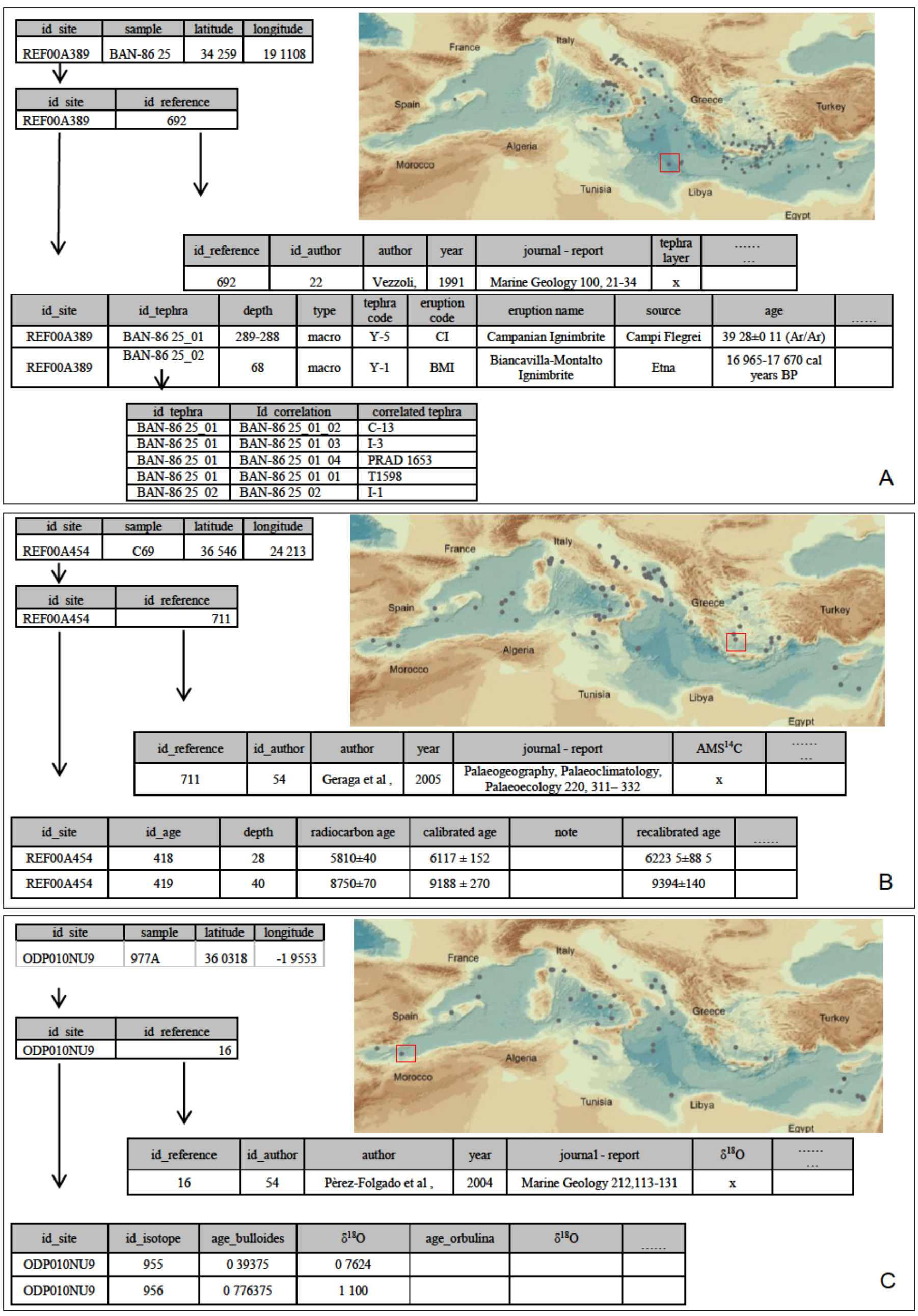 Figure 5 Frames representative of data storing into WDB-Paleo for tephra layers (A), AMS 14C (B) and δ18O (C) paleoclimatic proxy.