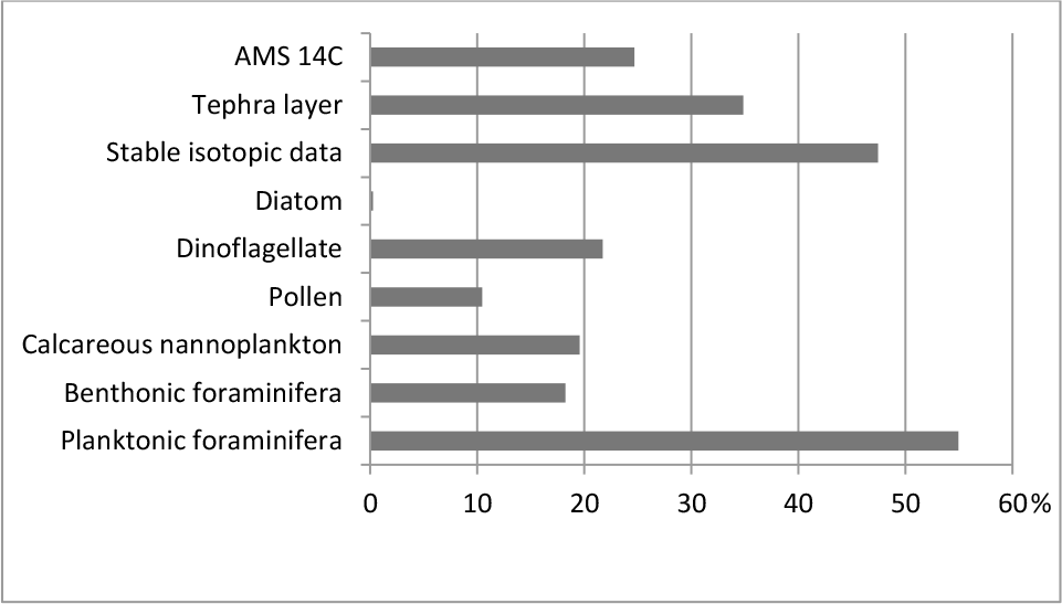 Figure 6 Plot of the availability of information on single proxies for Mediterranean sites, expressed as the percentage of cores where a specific proxy has been investigated over the total number of cores that contain paleoclimatic data.