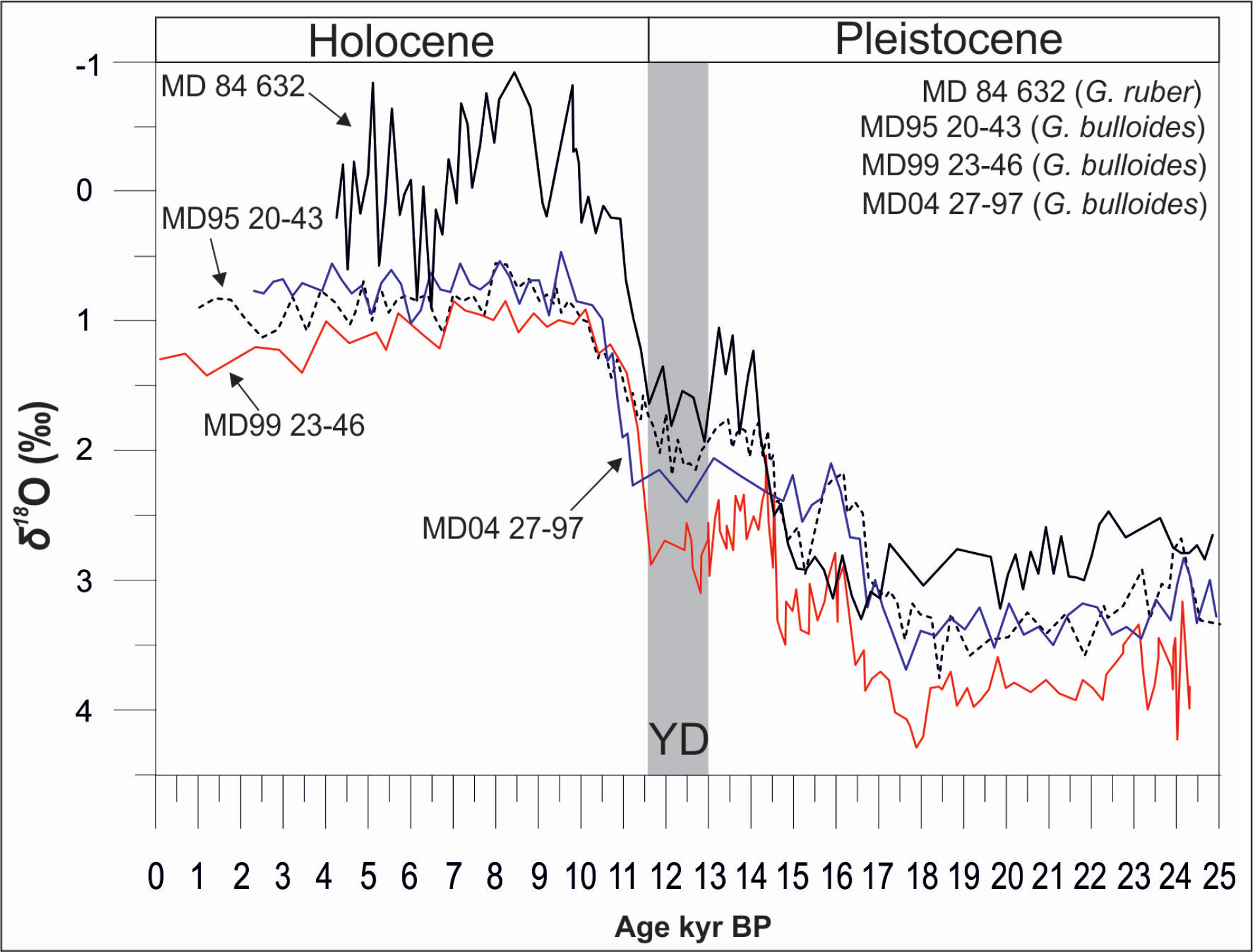 Figure 8 Comparison in time domain between δ18O G. bulloides signals from cores MD95 20-43 (Alboran Sea; [81]), MD99 23-46 (Gulf of Lion [77]), MD04 27-97 (Sicily Channel; [65]) and δ18O G. ruber signals from core MD 84 632 (southeast of Cyprus; [65]). The grey stripe represents the position of the YD event.