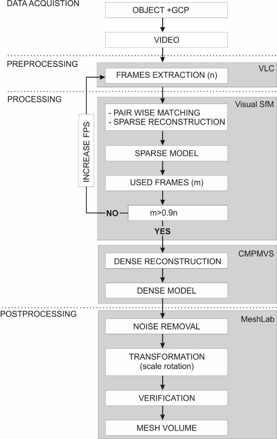 Figure 2 Workflow of the proposed volume measurement method