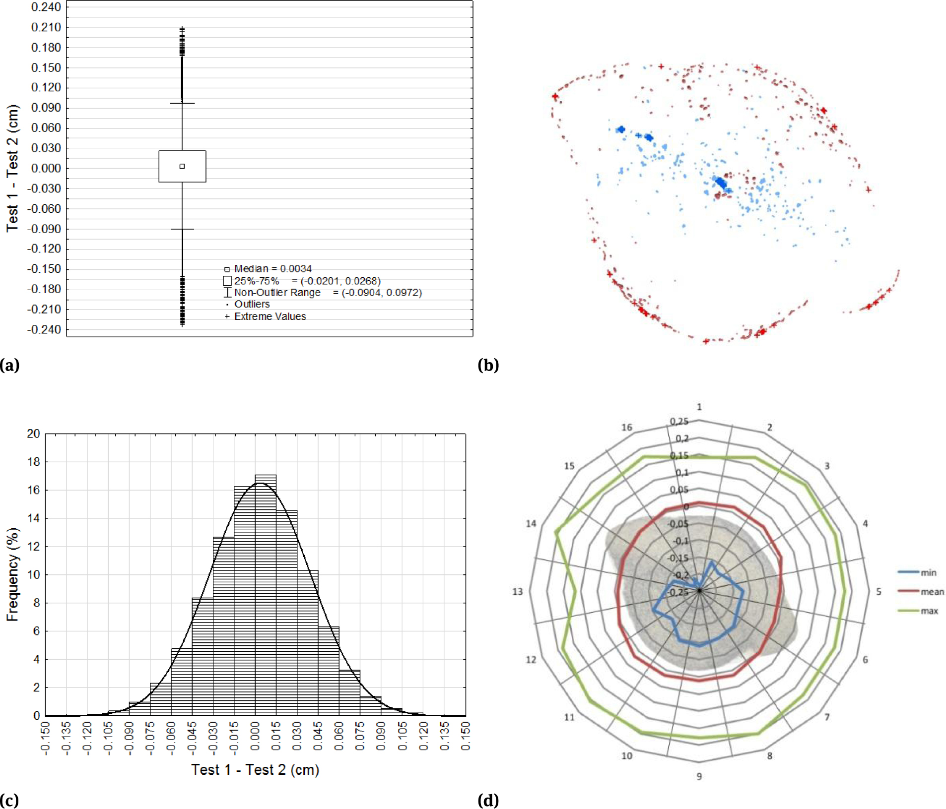 Figure 7 Differences between Test 1 and Test 2 models: box-and-whisker plot (a), distribution of outlying and extreme values (b), histogram (c), and the distribution of minimum, maximum and mean values in sections (d)