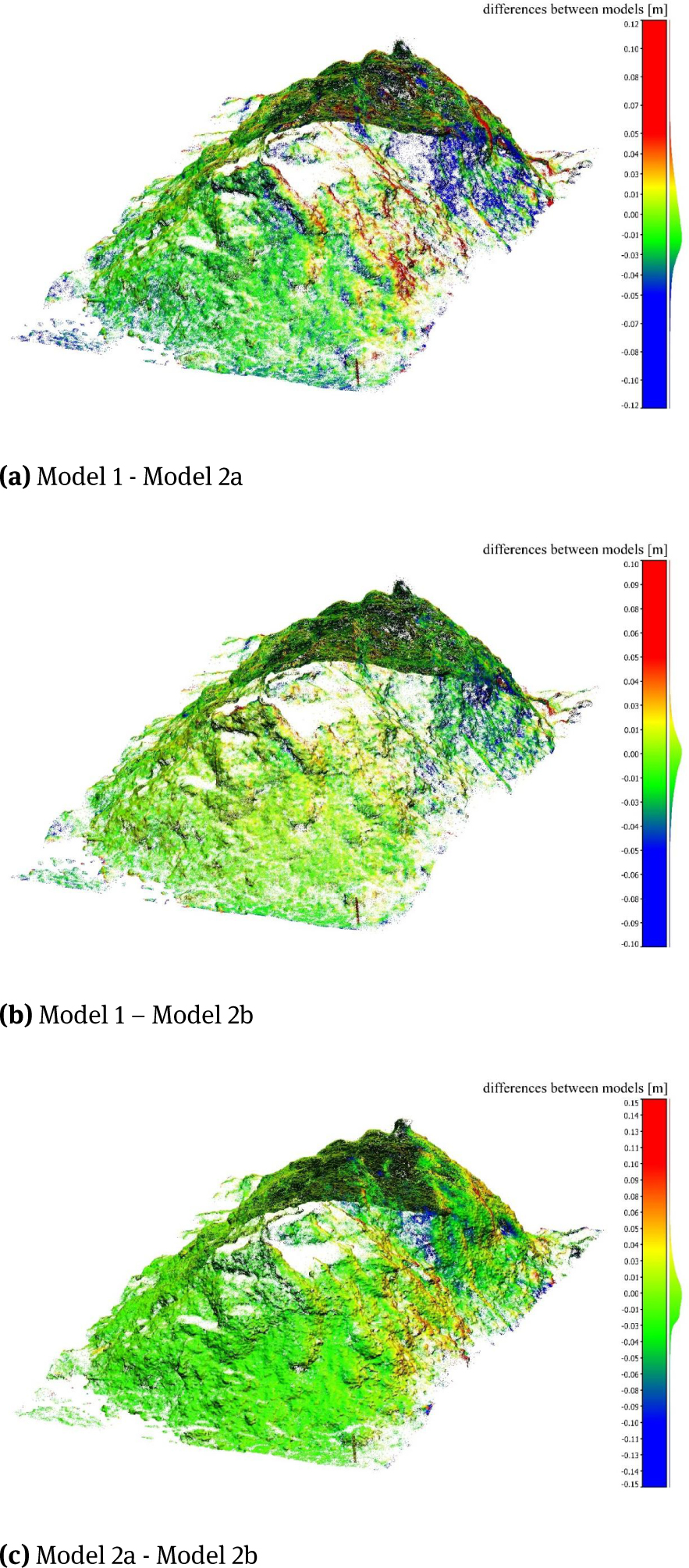 Figure 10 Distribution of differences between point clouds generated with CloudCompare