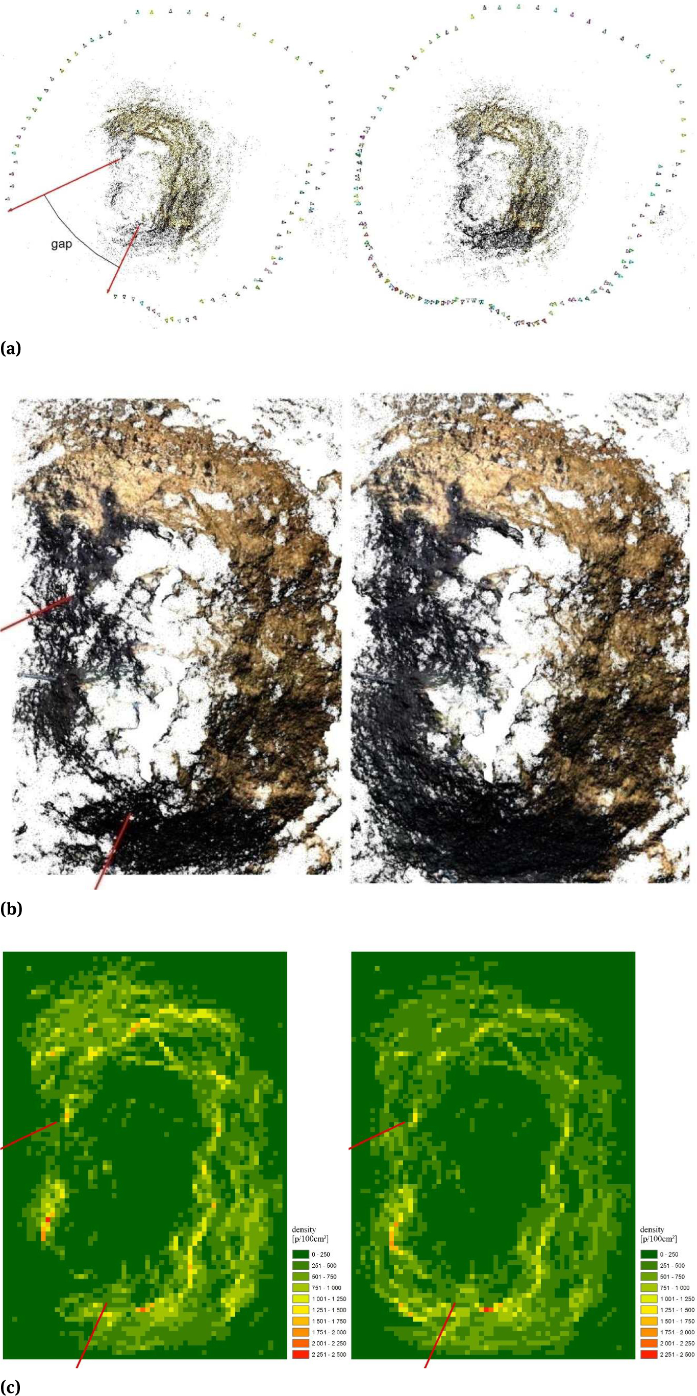 Figure 11 Comparison between Model 2a (left) and Model 2b (right); a) sparse model and camera position, b) dense model, c) point density in 0.1 m grid
