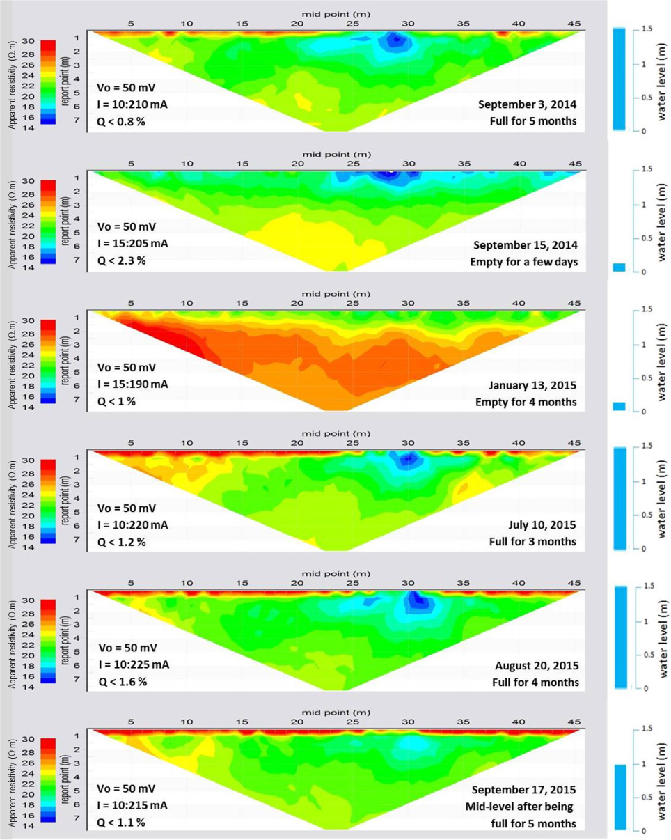 Figure 2 Apparent resistivity maps obtained in the preliminary measurements with a commercial portable equipment in test site A. Vo is the required minimum voltage, I is the range of the injected current and Q is the standard deviation of the measurements. The label “report point” of the vertical axis indicates the pseudo-depth of the measured resistivity and is proportional to the electrode distance. The light blue bar on the right side of each map indicates the water level in the canal during the measurement.