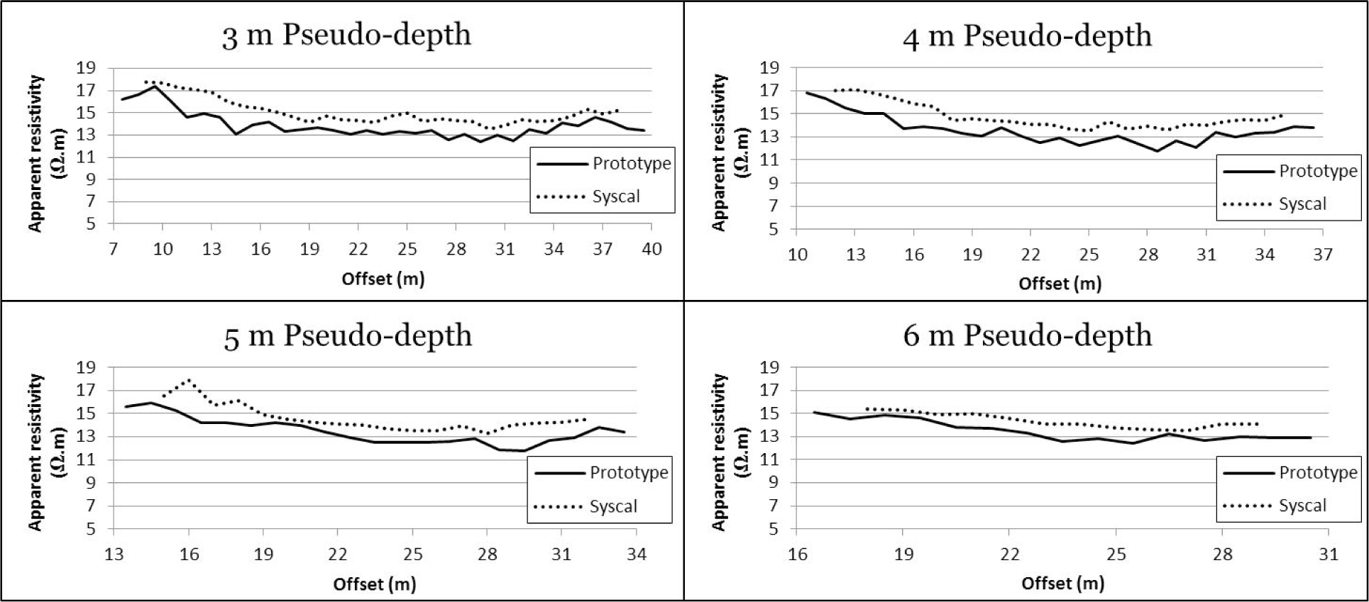 Figure 7 Comparison of apparent resistivity values measured at different pseudo-depths by the prototype and the commercial system on September 17, 2015.