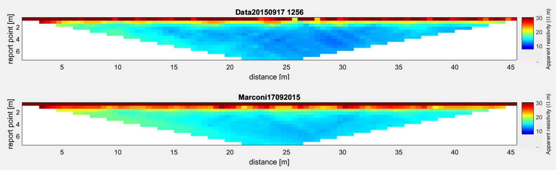 Figure 8 Apparent resistivity maps generated by the prototype (top) and the commercial system (bottom). The label “report point” of the vertical axis indicates the pseudo-depth of the measured resistivity and is proportional to the electrode distance.