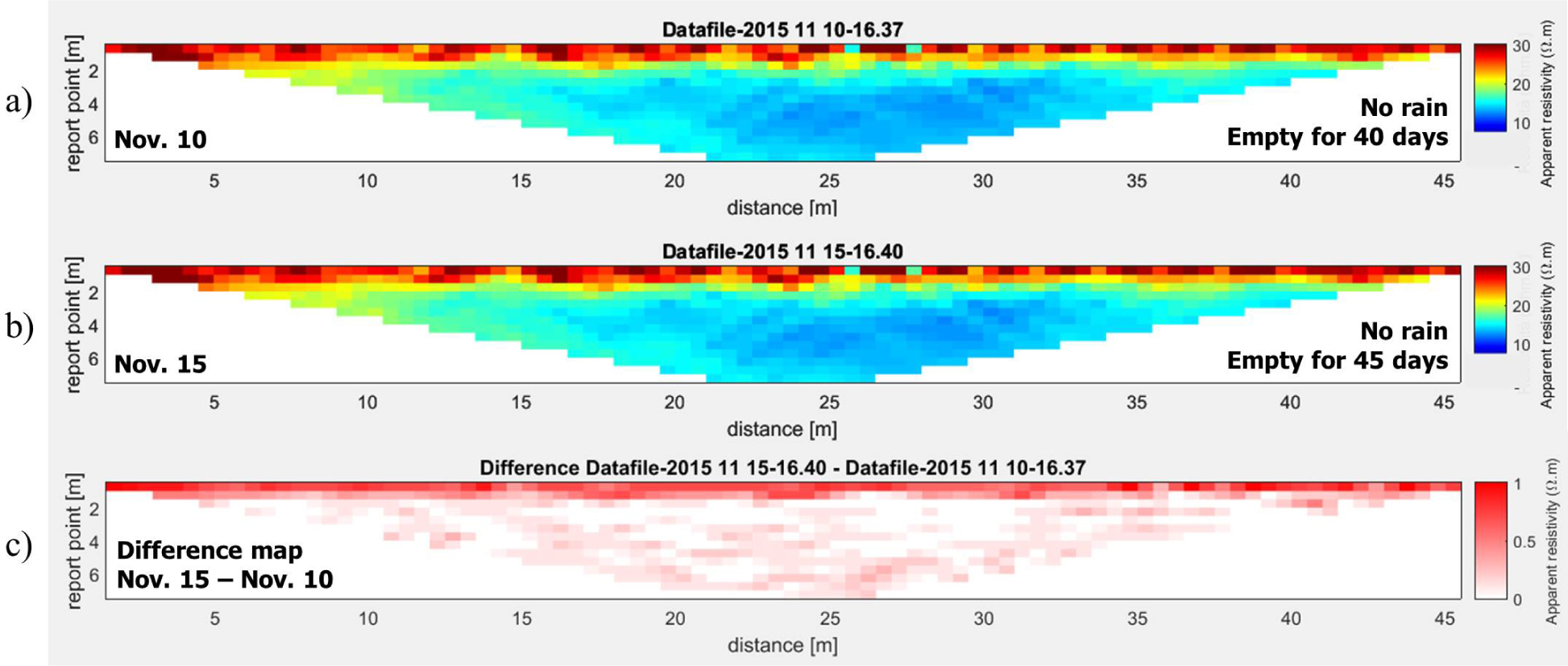 Figure 10 Comparison between apparent resistivity maps recorded before and after a 7 °C temperature drop: (a) 10/11/15; (b) 15/11/15; (c) November 15 – November 10 difference map. The label “report point” of the vertical axis indicates the pseudo-depth of the measured resistivity and is proportional to the electrode distance.