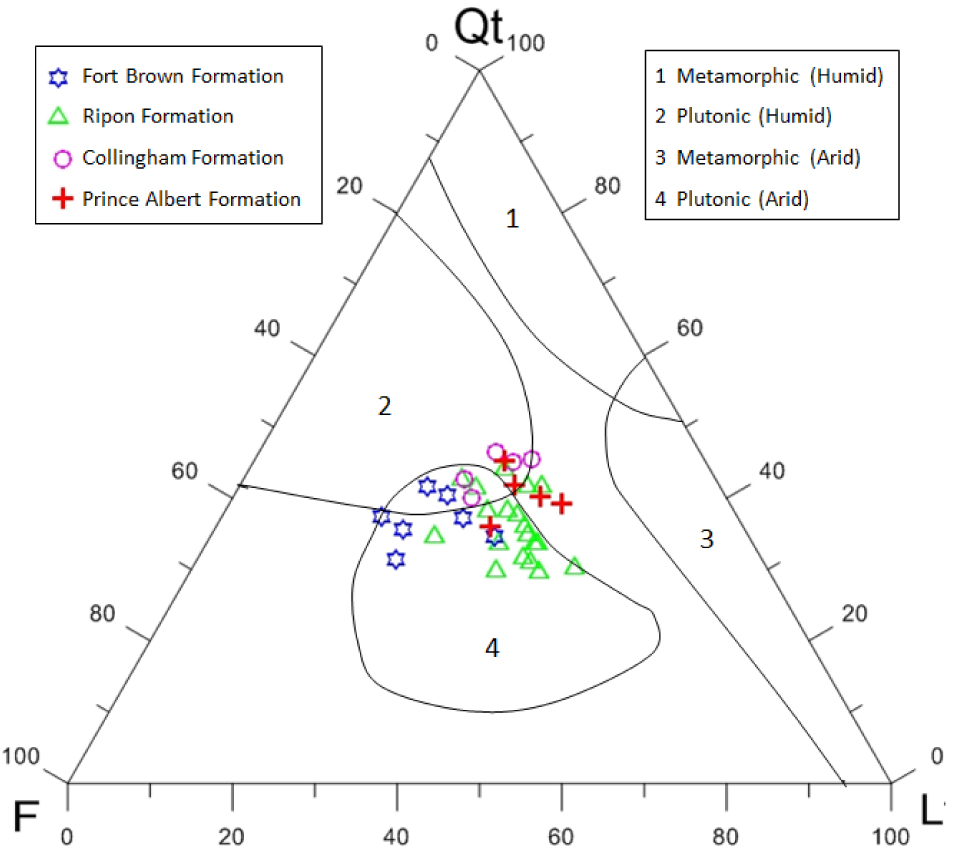 Figure 14 Qt-F-L ternary plot of the data presented in Table 4, showing the effect of climate on the composition of the Ecca sandstones (After [56]).