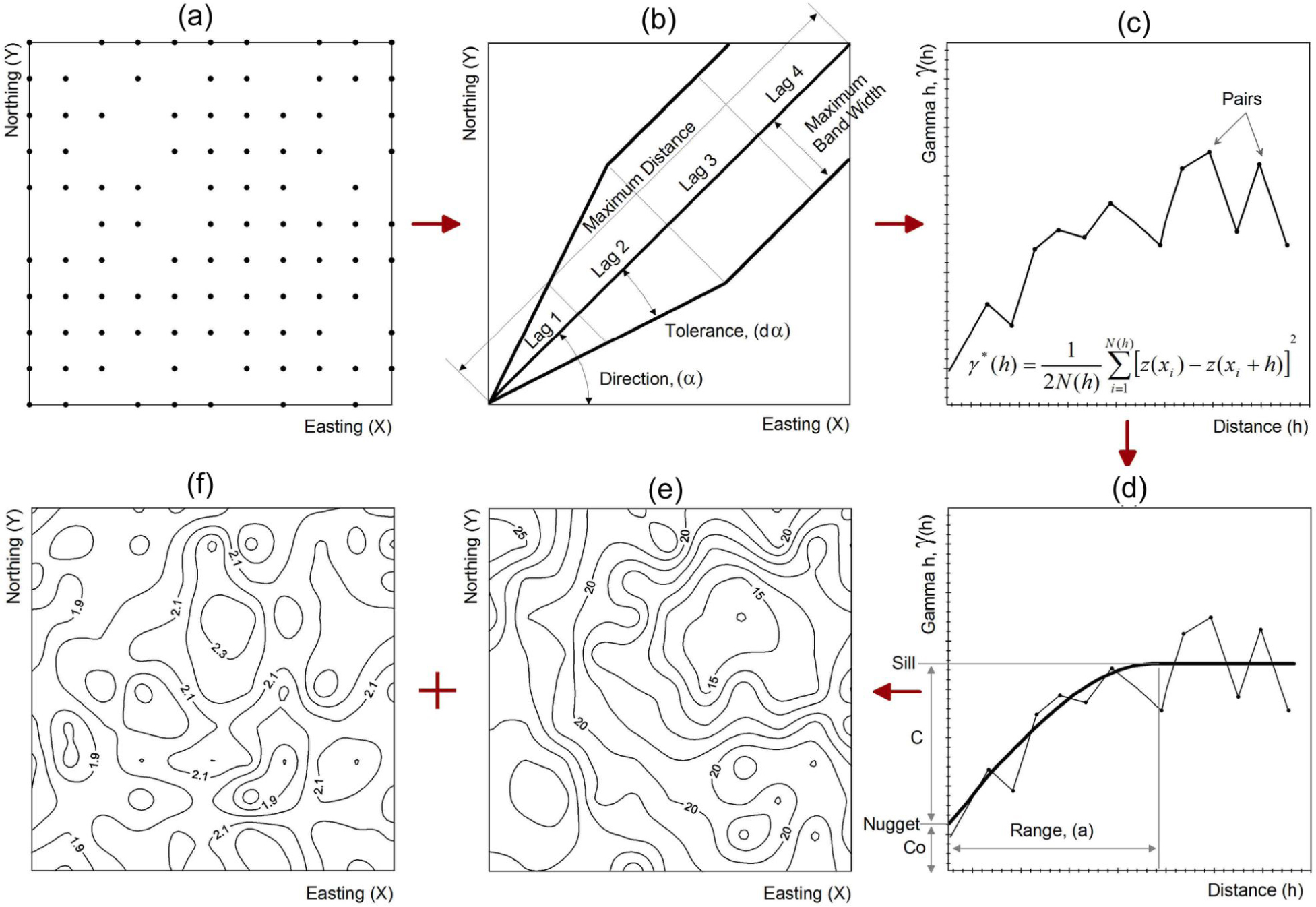 Figure 1 Geostatistical analysis stages: a) post plot of sample data, b) tolerance angles and distance tolerances, c) experimental semivariogram, d) theoretical semivariogram, e) contouring of kriged values, f) kriging error map