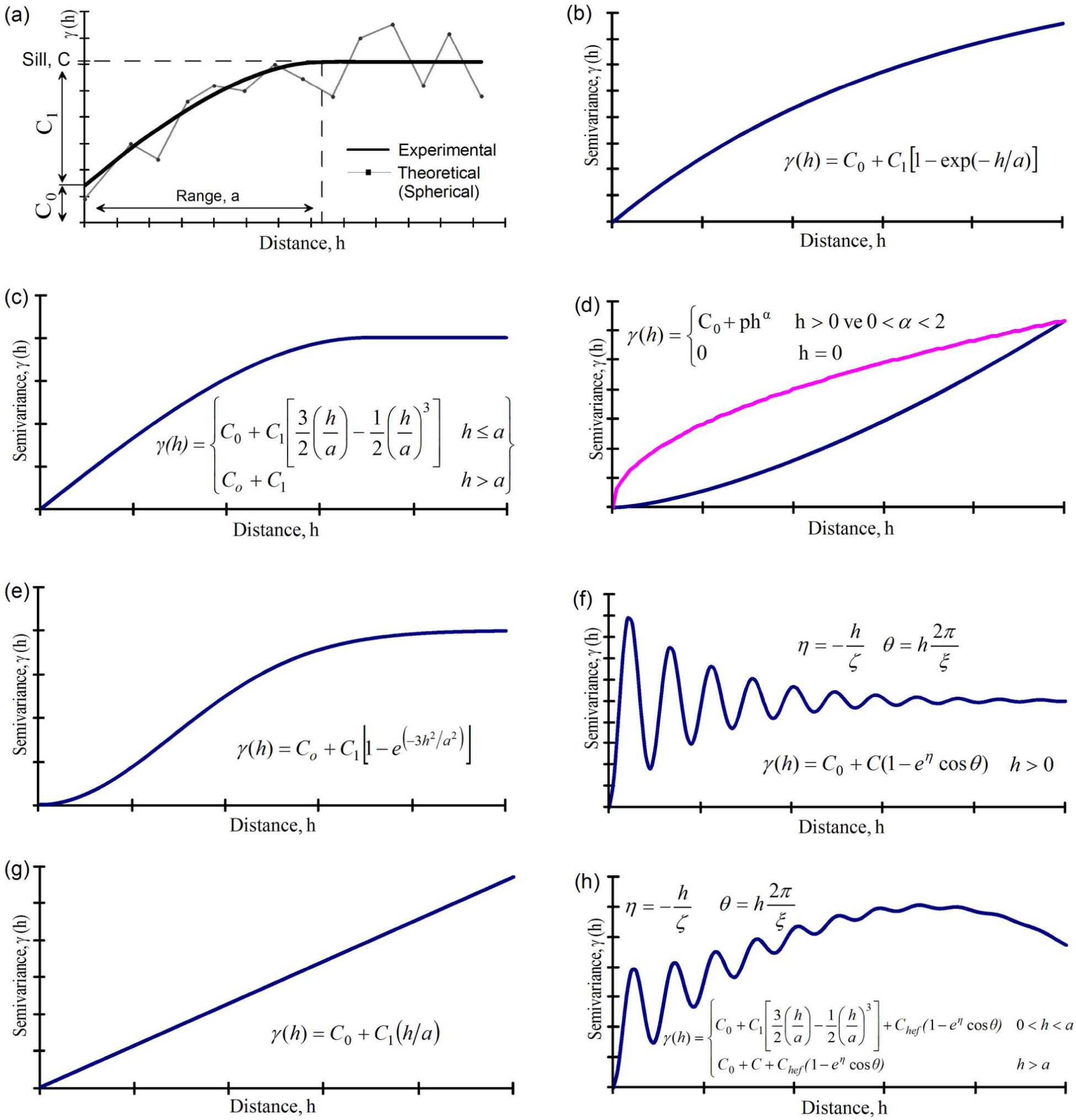 Figure 2 Example of experimental and theoretical semivariogram model; commonly used theoretical semivariogram models: (b) Exponential, (c) Spherical, (d) Generalized linear, (e) Gaussian model, (f) Hole effect, (g) Linear (h) Paddington mix.