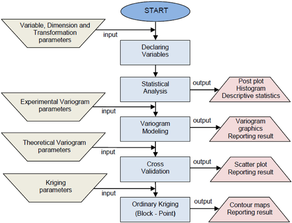 Figure 3 General flowchart for JeoStat