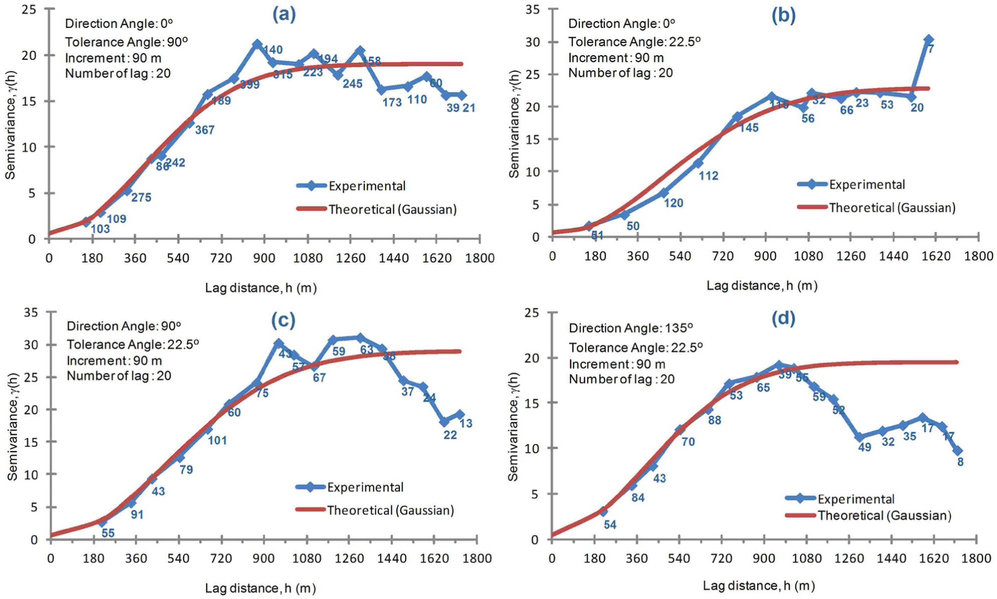 Figure 12 Experimental (line with markers) and theoretical semivariogram (continuous line) models for porosity data set