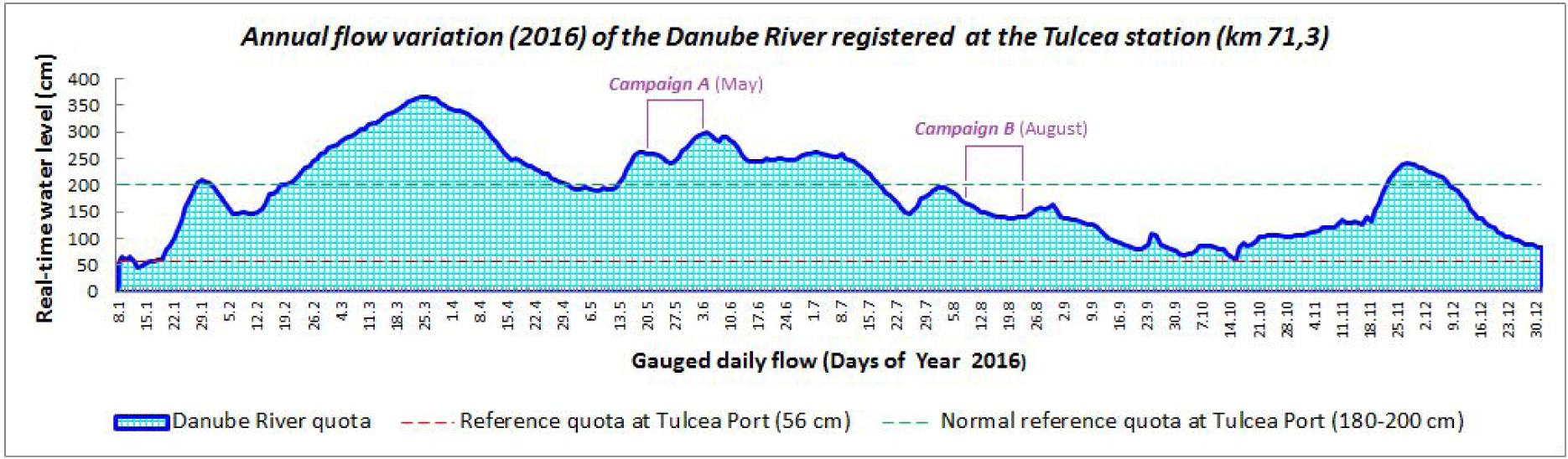 Figure 2 Trends in the Danube River flows variations registered at the Port of Tulcea station (km 71.3) in 2016