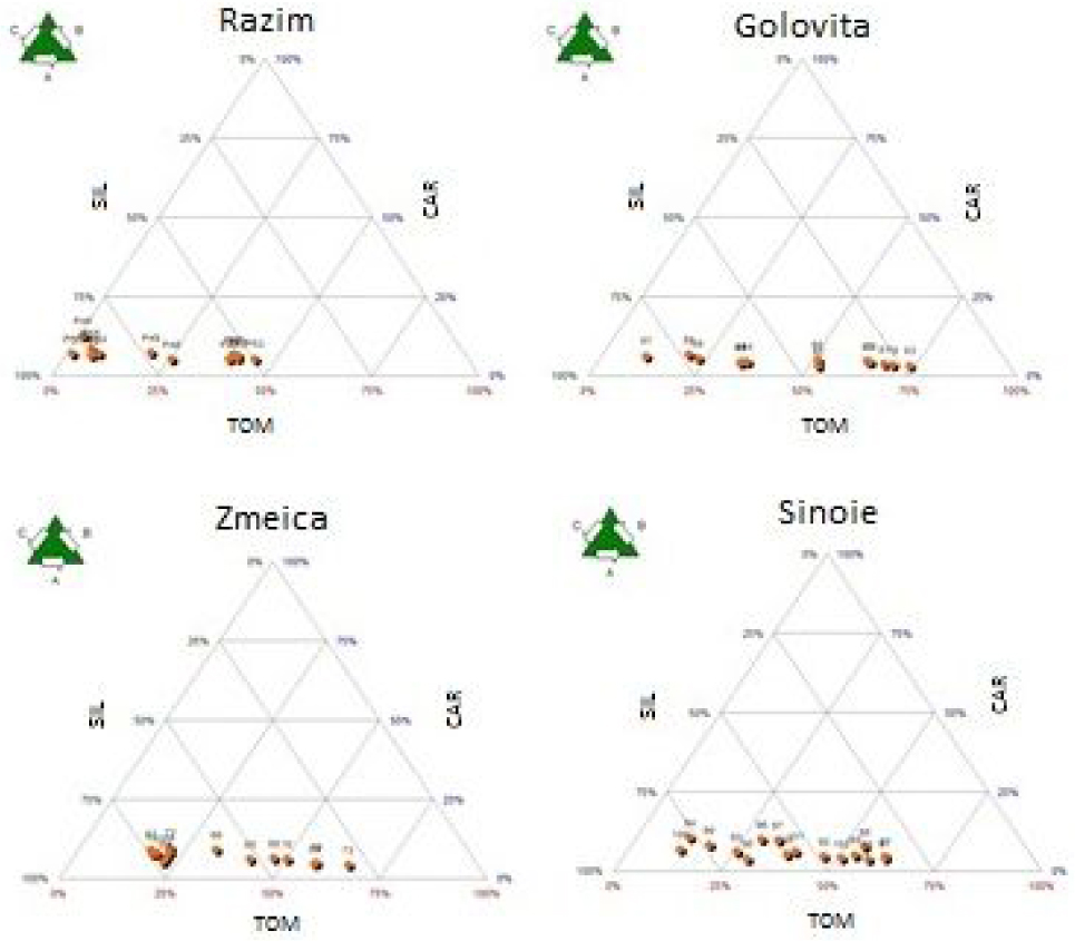 Figure 4 Ternary diagram showing varying percentages of the lithological components (TOM %, CAR% and SIL %) probed in Razim, Golovita, Zmeica and Sinoie lakes