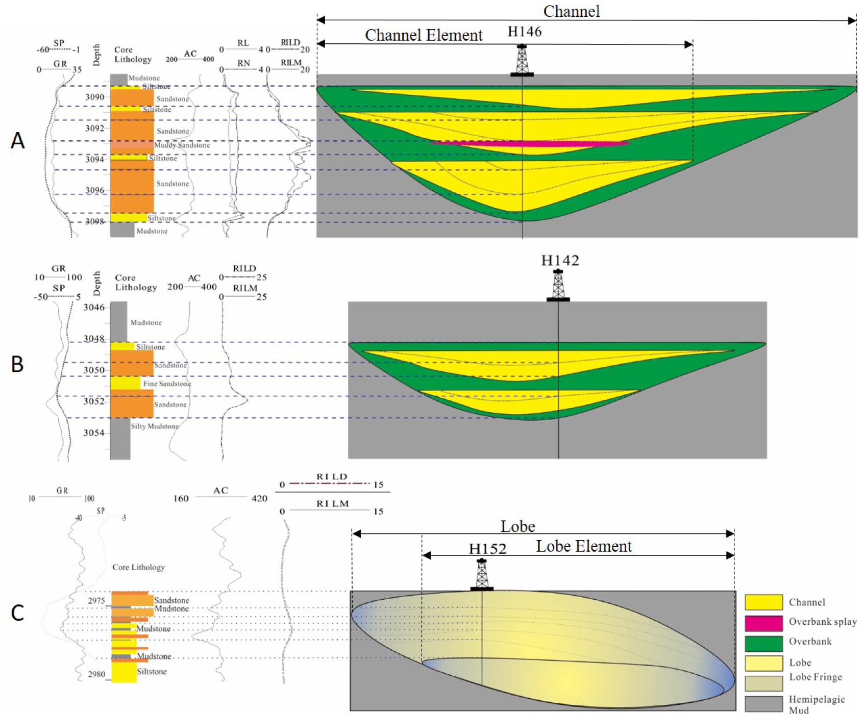 Figure 9 An illustration of channel and lobe elements; (A) bigger channel elements; (B) smaller channel elements; (C) lobe elements. Note; interpretation is made with the help of core lithology and log motifs.