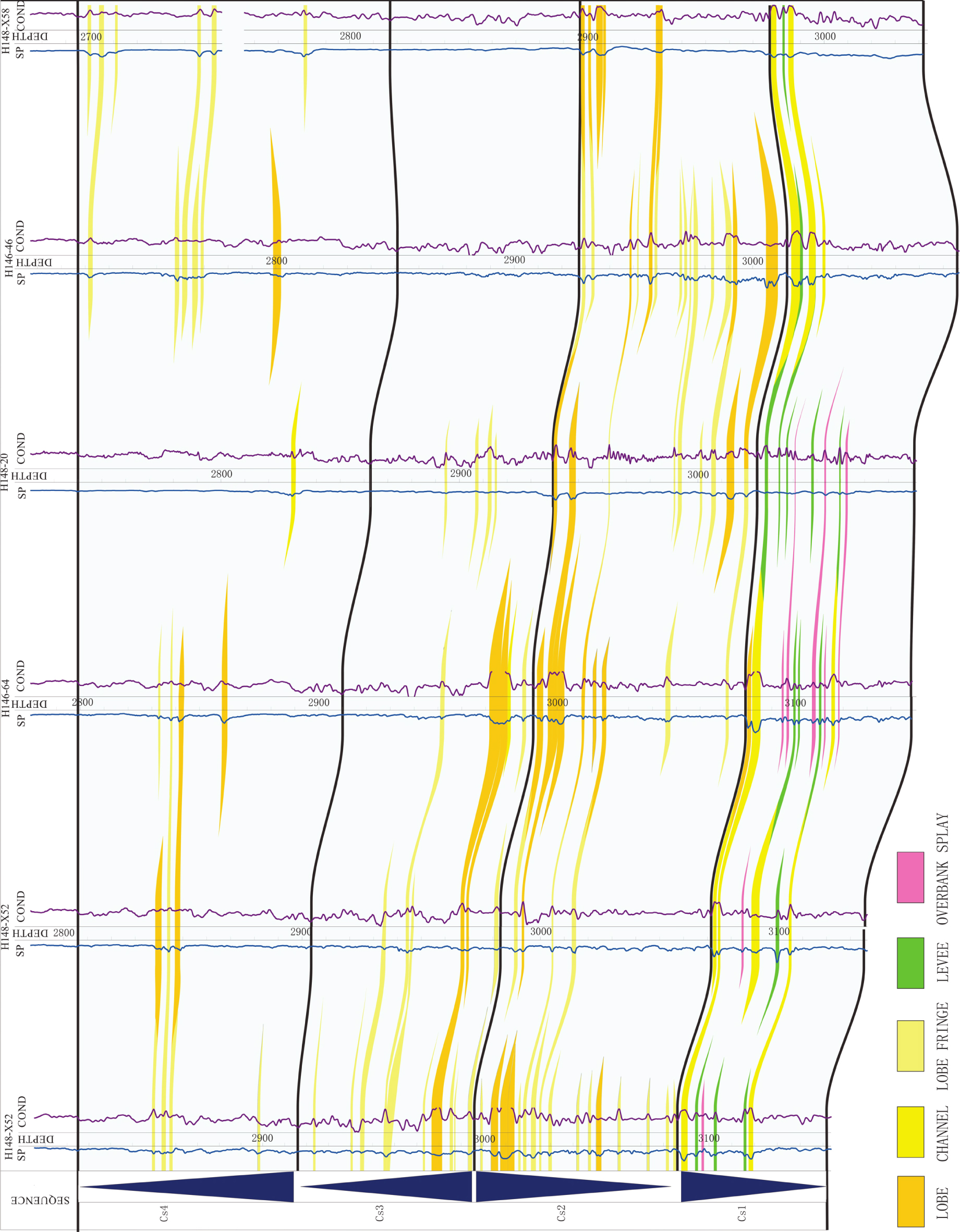 Figure 11 NW-NE cross-section covering study area passing through six wells: Channel developed in CS1 by prograding pattern; thick lobes developed in CS2 by prograding pattern while thin lobes and lobe fringes developed in CS3 and CS4 by retrograding pattern. (See location of cross-section F-F’ in Figure 2).