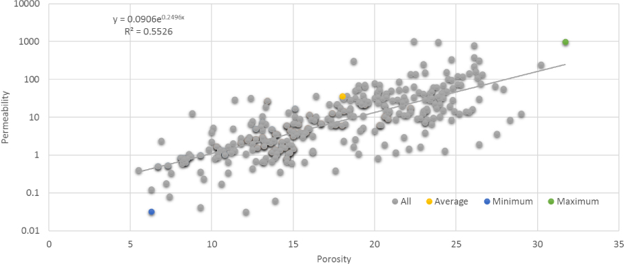 Figure 15 Plot showing overall relationship between porosity and permeability in the study area.