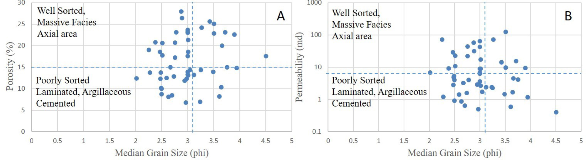 Figure 16 (A) Relationship between median grain size and Porosity; (B) Relationship between median grain size and permeability. Higher Median Grain sizes correspond to higher porosity and permeability in cleaner sandstones while silty, clayed, cemented and laminated sandstones exhibit less porosity and permeability.