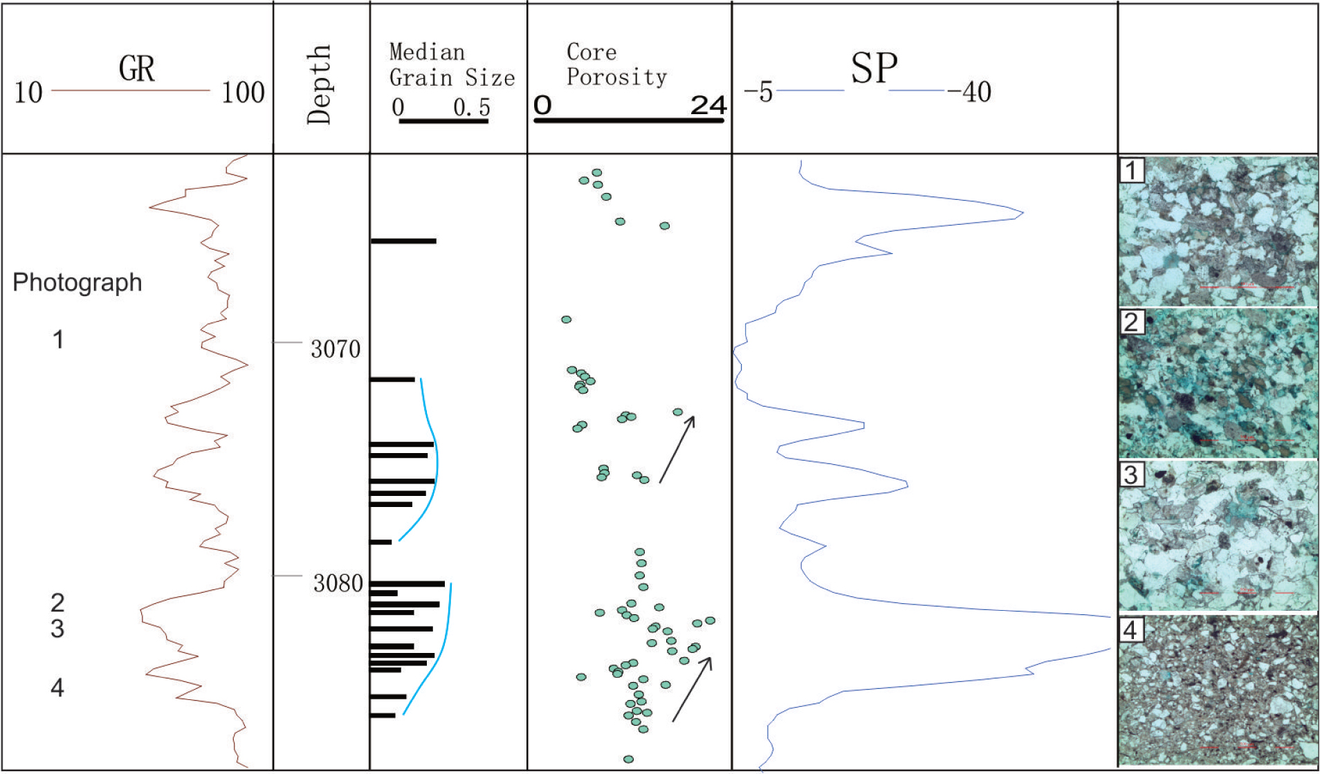 Figure 17 Wireline log (GR and SP), median grain size analyses, routine core analyses and microphotographs from well W152 showing characteristic porosity and grain distribution in vertical profile of lobe. Grain size and porosity increases toward the top of lobe; (Numbers in GR column indicate the depth location of photo microphotographs).