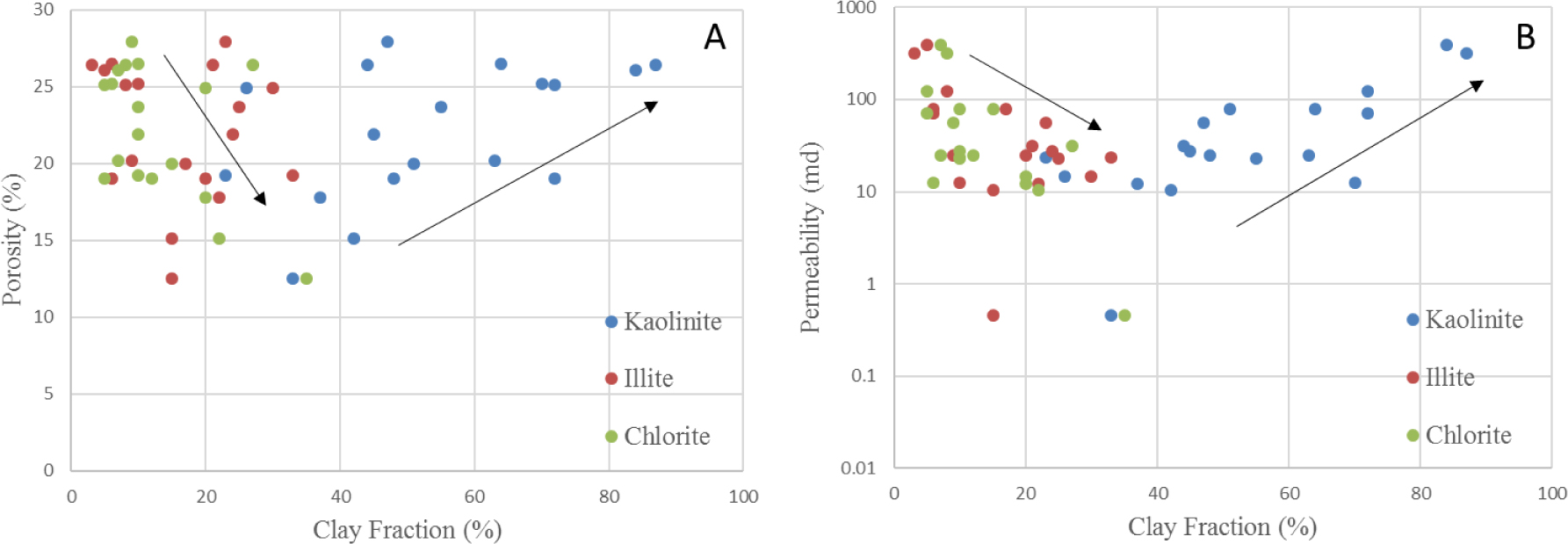 Figure 18 Showing relationship between relative fraction of different clay minerals and core porosity (A) increasing porosity with increasing kaolinite content; (B) increasing permeability with increasing kaolinite content. While porosity and permeability decreases with increasing illite and chlorite content.