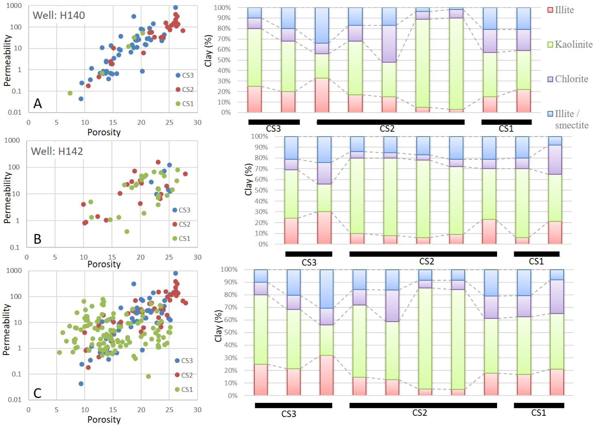 Figure 19 A comparison of poro-perm with clay mineralogy reflects higher content of kaolinite corresponds to higher poro-perm. (A) In well 140, higher content of kaolinite in CS2 corresponds to higher poro-perm; (B) In well 152, higher content of kaolinite in CS2 and CS1 reflected again in higher poro-perm; (C) In Multiple wells, higher content of kaolinite corresponds to higher poro-perm.
