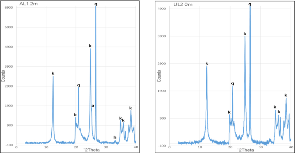 Figure 5 Representative X-ray diffractogram of the <2 μm fraction of the kaolin from Awo-Omama (AL1 2m) and Ubulu-Uku (UL2 0m) deposits showing kaolinite (k), quartz (q), anatase (a), and hematite (h).