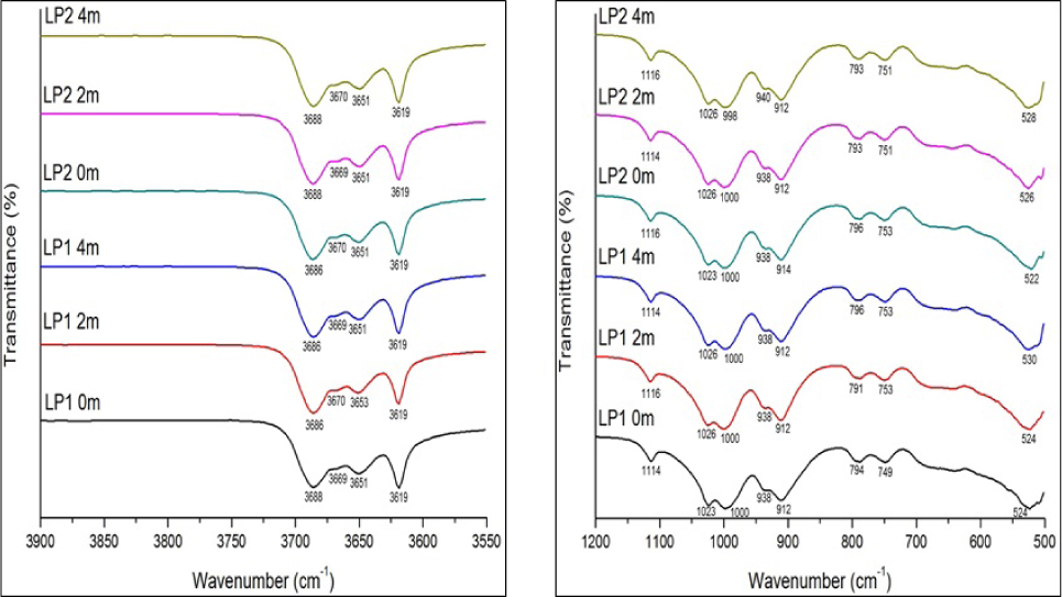 Figure 11 The IR spectra of the <2 μm kaolin fraction from Lakiri between 3900 to 3550 cm–1 and 1200 to 500 cm–1.