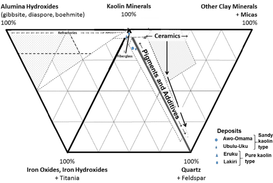 Figure 12 Possible industrial applications of the kaolin based on their mineralogical classification [26] described in Fig. 7.