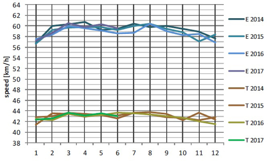 Figure 3 Average ambulance instantaneous speed for the entire voivodship by month; E - emergency trip, T - technical trip
