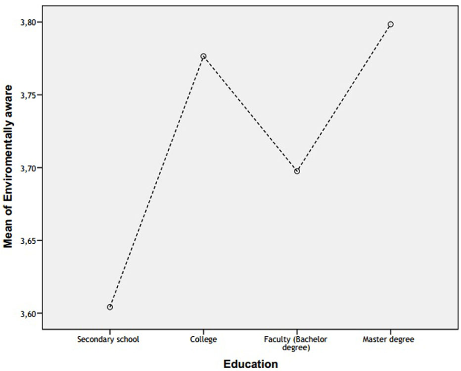 Figure 2 Environmental awareness and level of education.