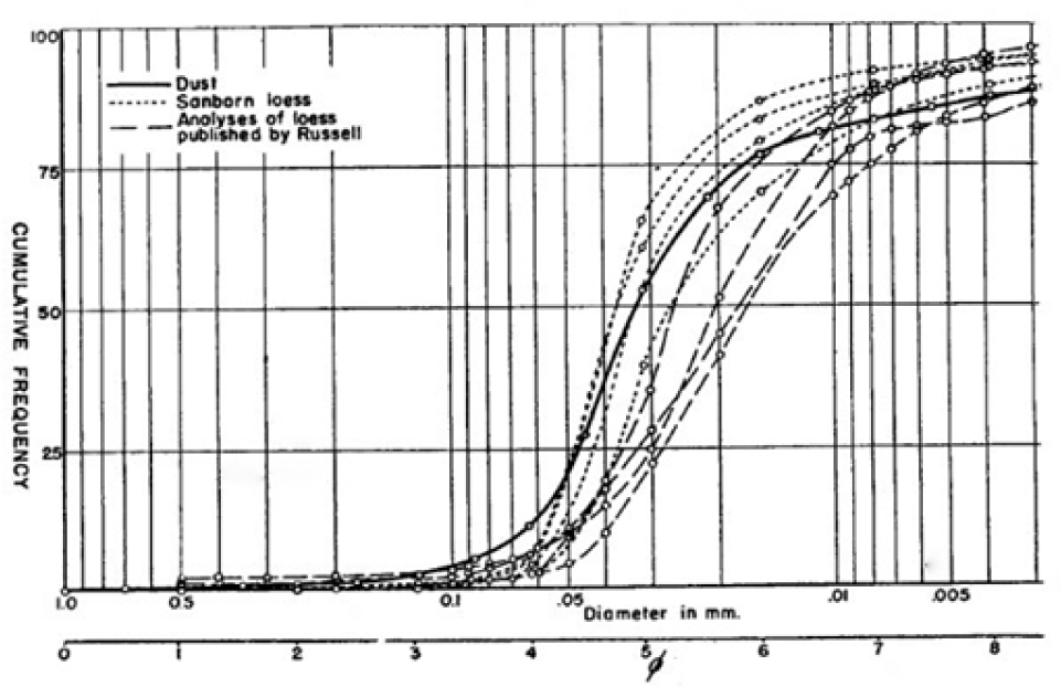 Figure 5 Size distribution of loess material and aeolian dust, from Swineford & Frye [28]. The similarity of particle size distribution of loess and freshly gathered aeolian material provided evidence relating to the veracity of the Russell [31] ‘in-situ’ theory of loess formation.