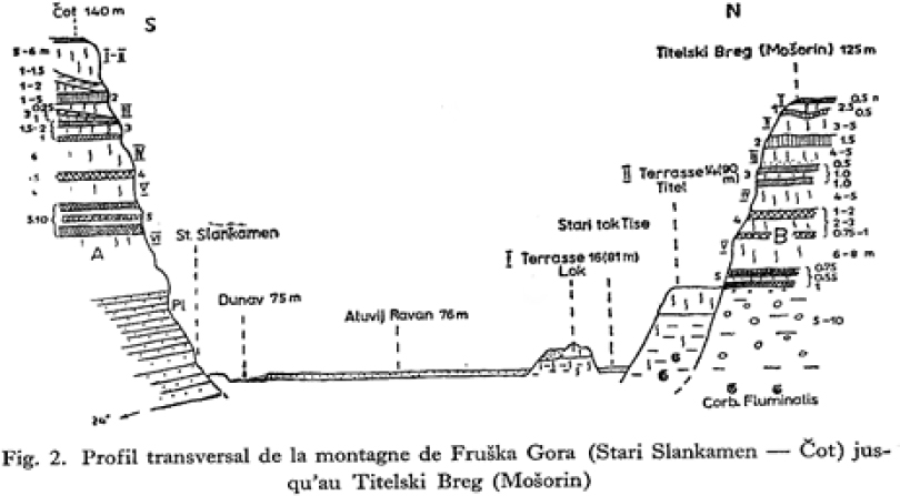 Figure 7 Classic loess sections in Serbia, from Marković-Marjanović [38]. A transverse profile of the Fruška Gora mountain (with original caption).
