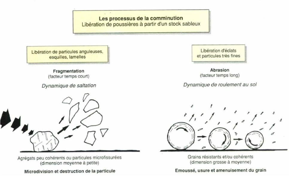 Figure 8 Particle making by particle impact in desert regions, from Coude-Gaussen [63].