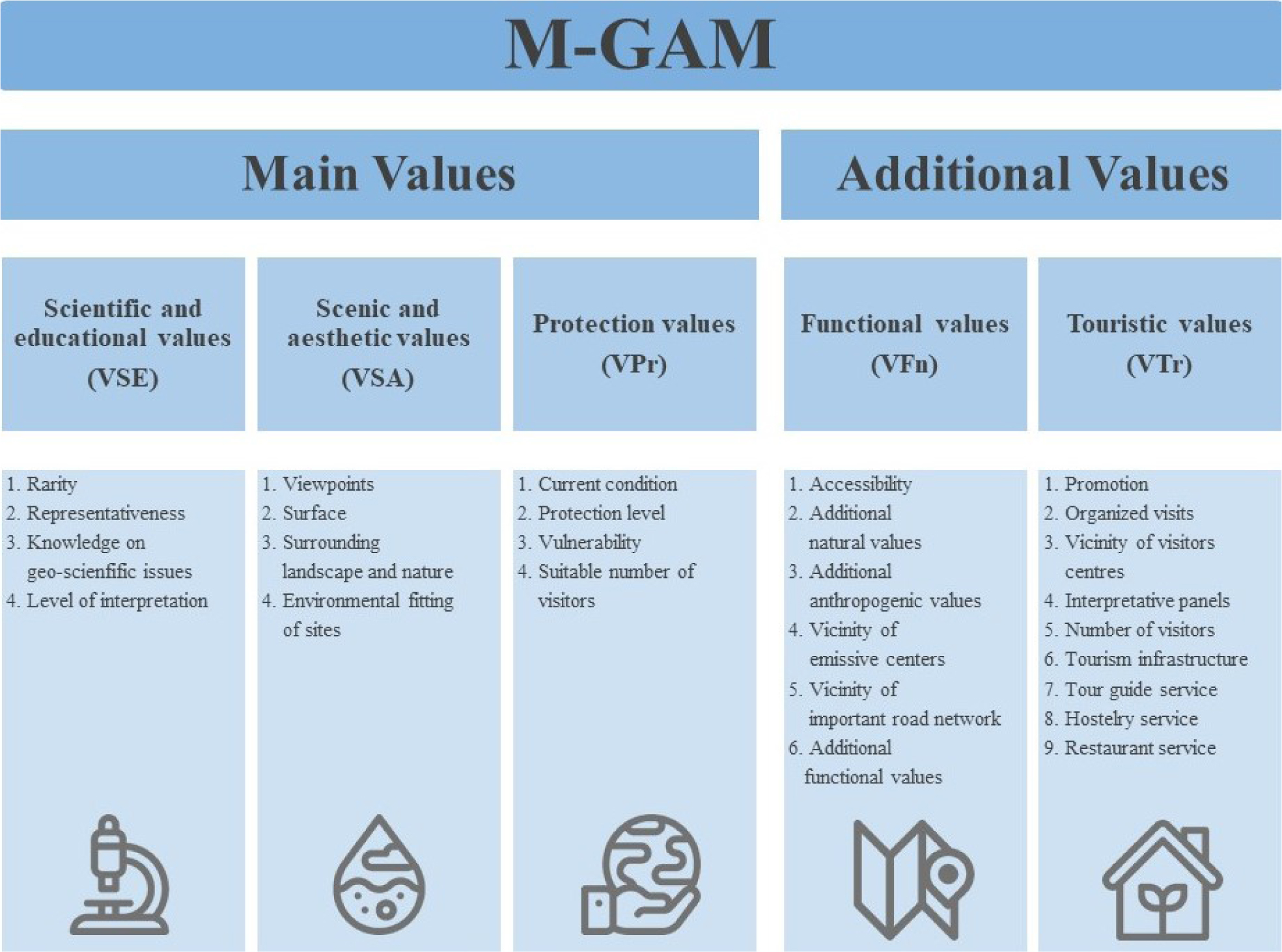 Figure 4 Schematic presentation of M-GAM model (adapted from [23]).