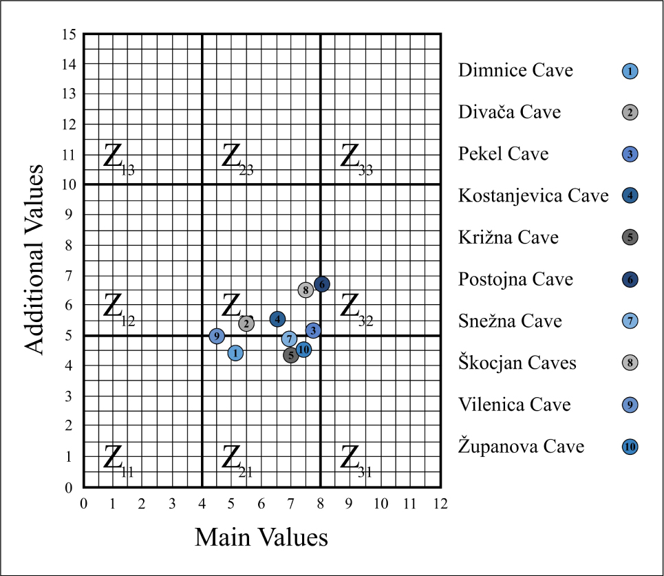 Figure 6 Matrix distribution of tourist caves in Slovenia according to Main and Additional Values of the M-GAM model.