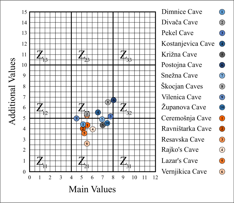 Figure 7 Matrix distribution of Slovenian (in blueish and greyish colours) and Serbian tourist caves (reddish colours; adapted from [55]) according to Main and Additional Values of the M-GAM model.