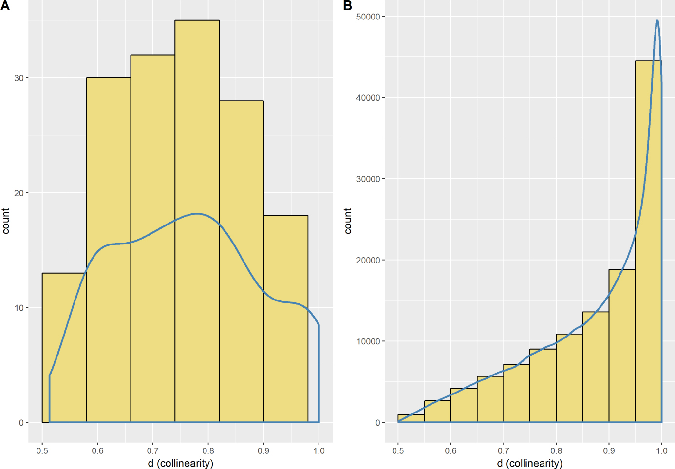 Figure 4 The distribution of collinearity (A) Collinearity attributed to Delaunay triangles (B) Collinearity attributed to 117 480 planes generated by Lipski algorithm