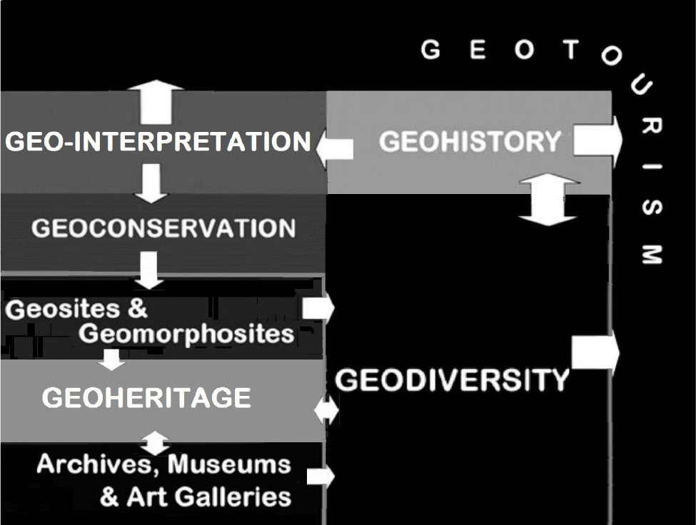 Figure 1 Topological representation of the 4Gs of geotourism – This shows the interrelationships of geoconservation, geohistory, geo-interpretation; and geodiversity