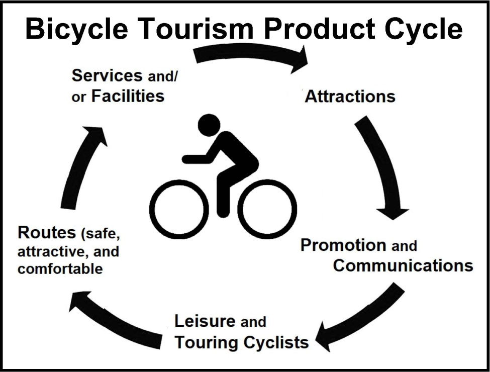 Figure 3 The ‘Bicycle Tourism Product Cycle’ Model – This shows the dependency of cycling attractions upon promotion and how cyclists are drawn to them by routes and services/facilities