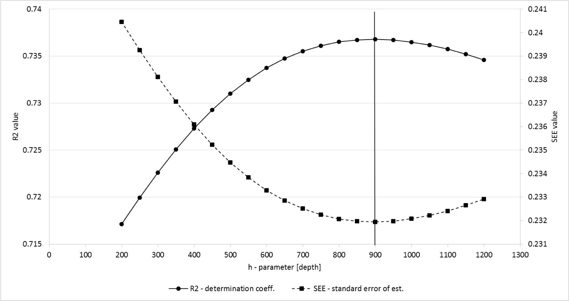Figure 3 Changes of R2 and SEE values with increasing h-parameter. Best solution for h = 900m.